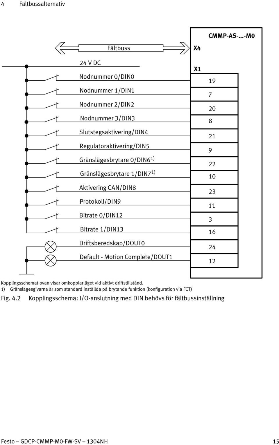 1) Gränslägesbrytare 1/DIN7 1) Aktivering CAN/DIN8 Protokoll/DIN9 Bitrate 0/DIN12 Bitrate 1/DIN13 Driftsberedskap/DOUT0 Default - Motion Complete/DOUT1 X4 X1 19 7 20 8