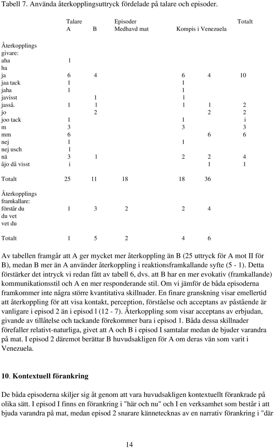 1 l l l 2 jo 2 2 2 joo tack 1 1 i m 3 3 3 mm 6 6 6 nej 1 1 nej usch l nä 3 l 2 2 4 åjo då visst i 1 1 Totalt 25 11 18 18 36 Återkopplings framkallare: förstår du 1 3 2 2 4 du vet vet du Totalt 1 5 2