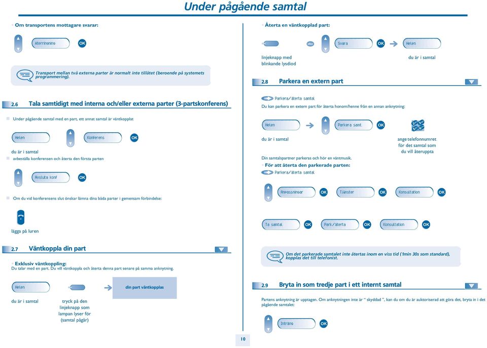 Tala samtidigt med interna och/ externa parter (-partskonferens) Parkera/återta samtal Du kan parkera en extern part för återta honom/henne från en annan anknytning: Under pågående samtal med en