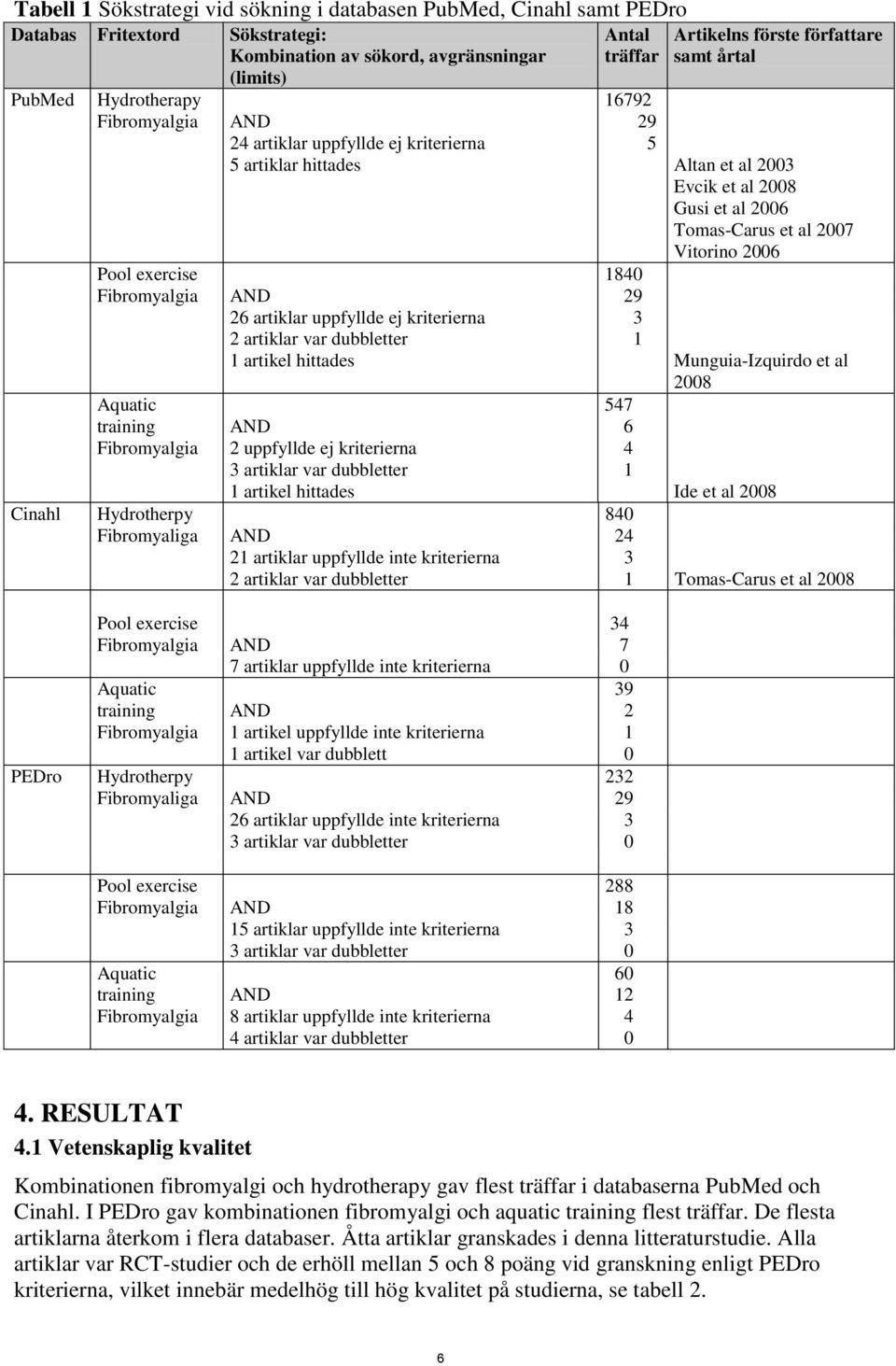 Aquatic training Fibromyalgia AND 2 uppfyllde ej kriterierna 3 artiklar var dubbletter 1 artikel hittades 547 6 4 1 Cinahl Hydrotherpy 84 Fibromyaliga AND 24 21 artiklar uppfyllde inte kriterierna 2