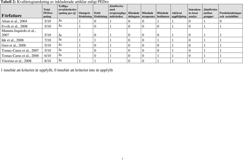 , 24 5/1 Ja 1 1 1 1 1 Evcik et al., 28 5/1 Ja 1 1 1 1 1 Munuia-Izquirdo et al., 27 5/1 Ja 1 1 1 1 1 Ide et al., 28 7/1 Ja 1 1 1 1 1 1 1 Gusi et al., 26 5/1 Ja 1 1 1 1 1 Tomas-Carus et al.