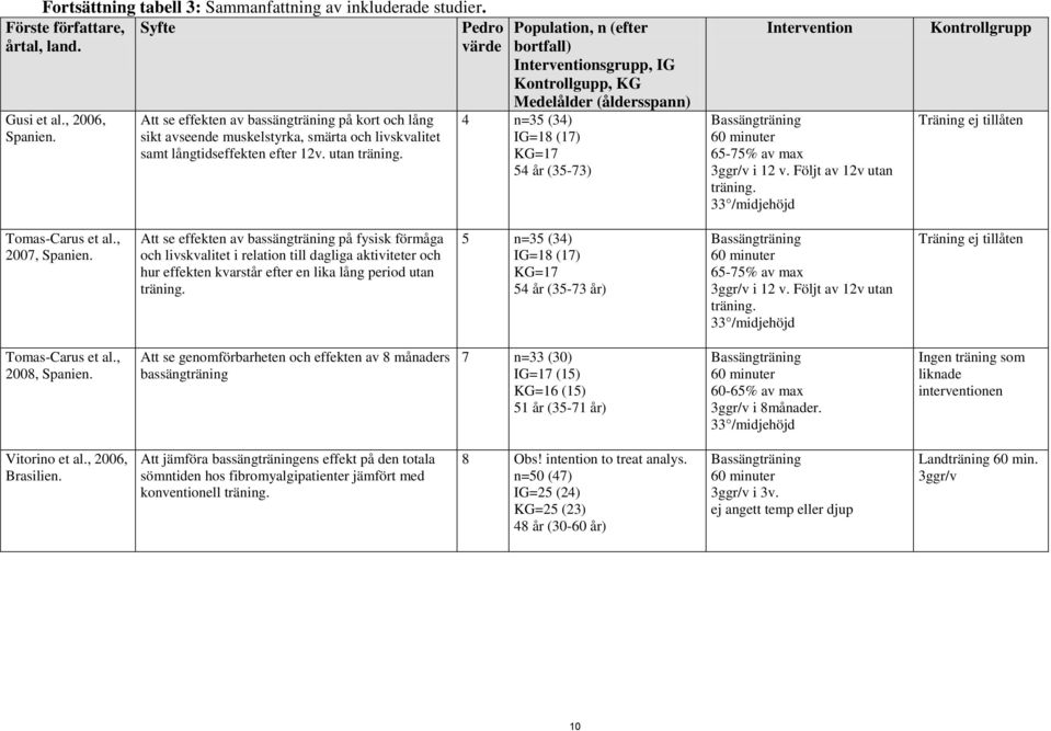 Pedro värde Population, n (efter bortfall) Interventionsgrupp, IG Kontrollgupp, KG Medelålder (åldersspann) 4 n=35 (34) IG=18 (17) KG=17 54 år (35-73) Intervention Bassängträning 6 minuter 65-75% av
