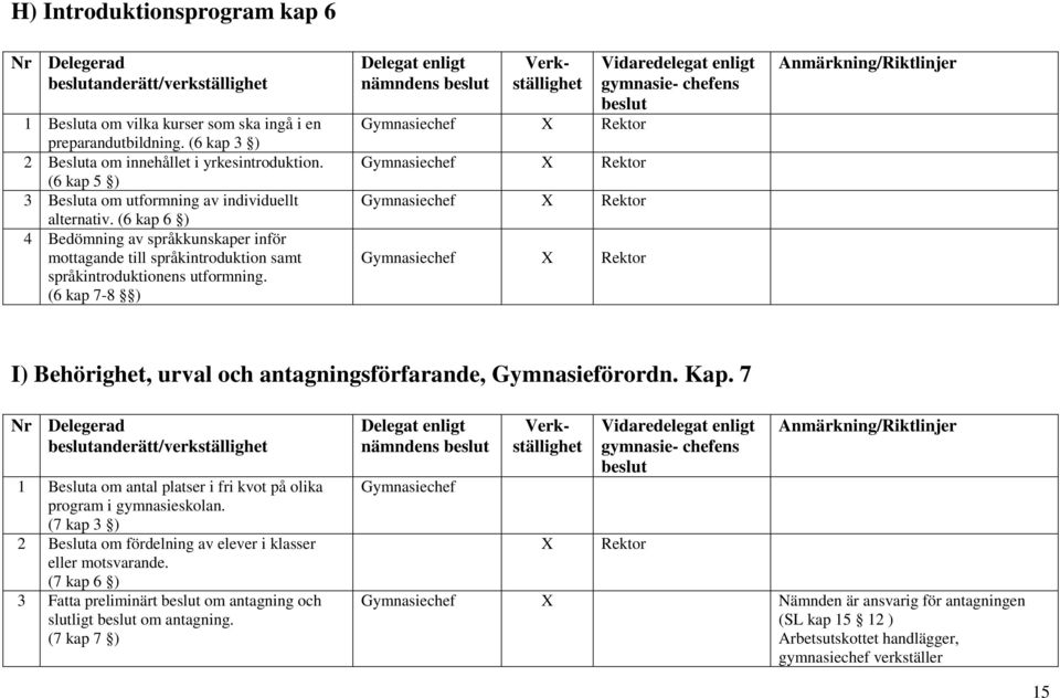 (6 kap 7-8 ) nämndens X Rektor X Rektor X Rektor X Rektor I) Behörighet, urval och antagningsförfarande, Gymnasieförordn. Kap.