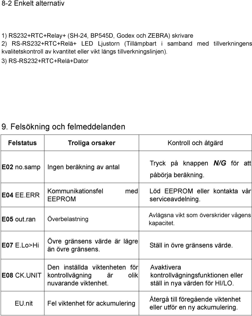 samp Ingen beräkning av antal Tryck på knappen N/G för att påbörja beräkning. E04 EE.ERR Kommunikationsfel EEPROM med Löd EEPROM eller kontakta vår serviceavdelning. E05 out.