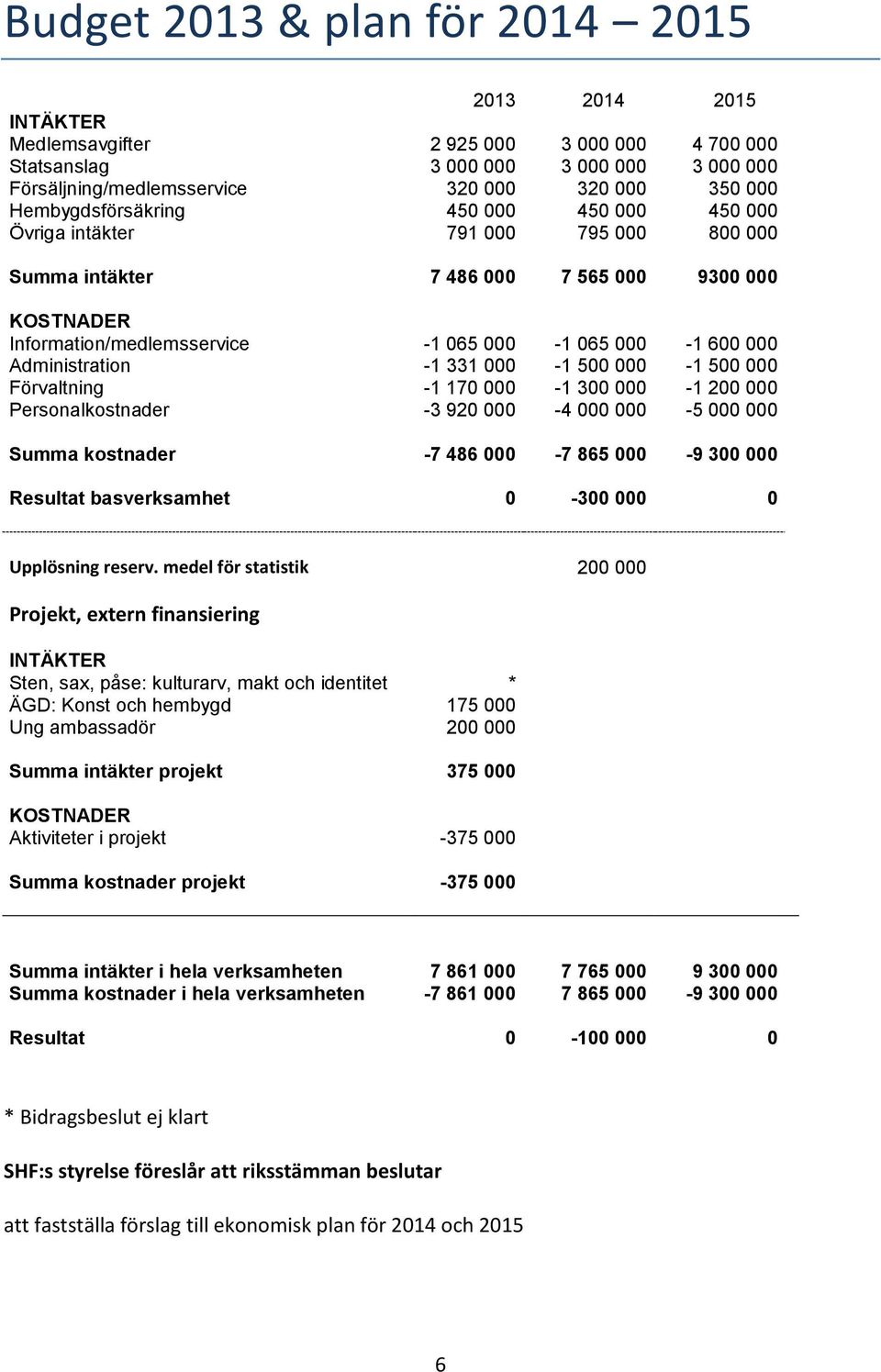 Administration -1 331 000-1 500 000-1 500 000 Förvaltning -1 170 000-1 300 000-1 200 000 Personalkostnader -3 920 000-4 000 000-5 000 000 Summa kostnader -7 486 000-7 865 000-9 300 000 Resultat