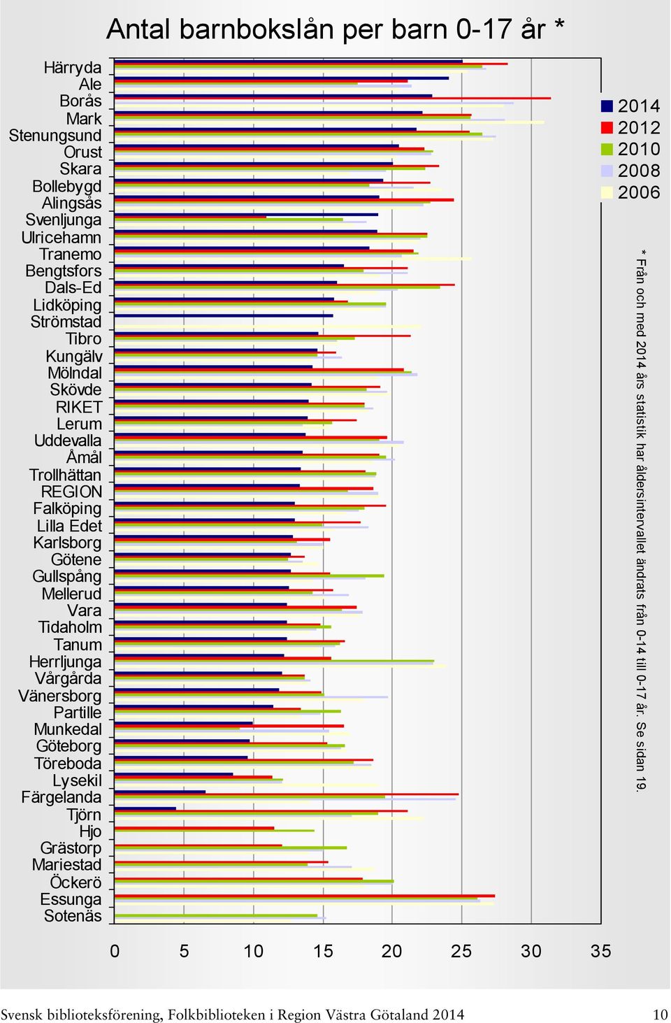 till 0-17 år. Se sidan 19.