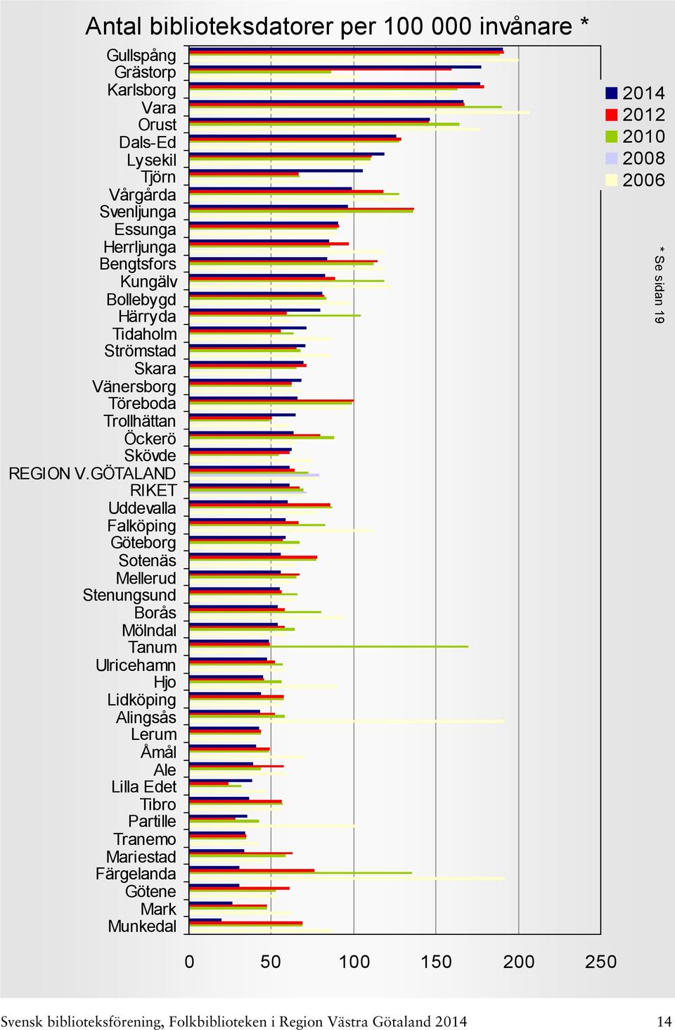 GÖTALAND * Se sidan 19 0 50 100 150 200