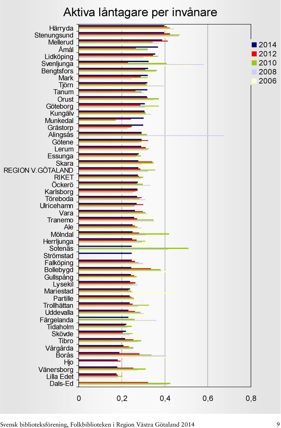 GÖTALAND 0 0,2 0,4 0,6 0,8 Svensk