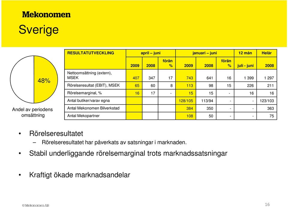 128/105 113/94 - - 123/103 Andel av periodens omsättning Antal Mekonomen Bilverkstad 384 350 - - 363 Antal Mekopartner 108 50 - - 75 Rörelseresultatet
