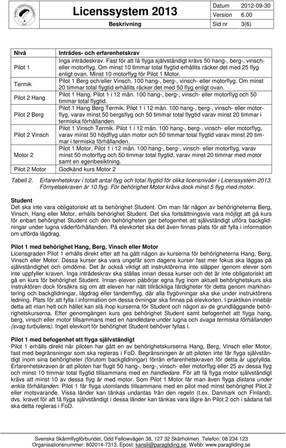 Om minst Termik 20 timmar total flygtid erhållits räcker det med 50 flyg enligt ovan. Pilot 1 Hang. Pilot 1 i 12 mån.