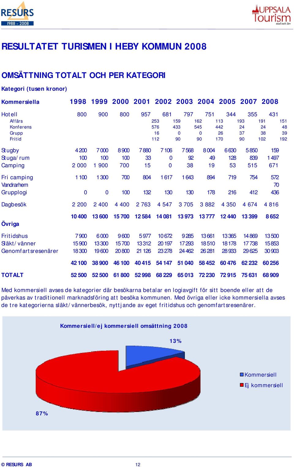 Stuga/rum 100 100 100 33 0 92 49 128 839 1 497 Camping 2 000 1 900 700 15 0 38 19 53 515 671 Fri camping 1 100 1 300 700 804 1 617 1 643 894 719 754 572 Vandrarhem 70 Grupplogi 0 0 100 132 130 130