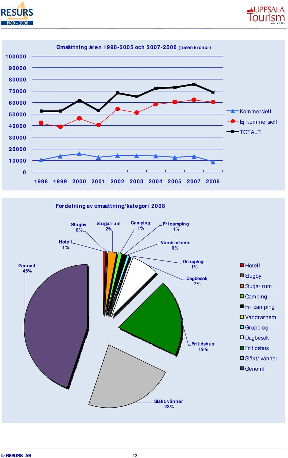 Stugby 0% Stuga/rum 2% Camping 1% Fri camping 1% Hotell 1% Vandrarhem 0% Genomf 45% Grupplogi 1% Dagbesök 7% Fritidshus 19%