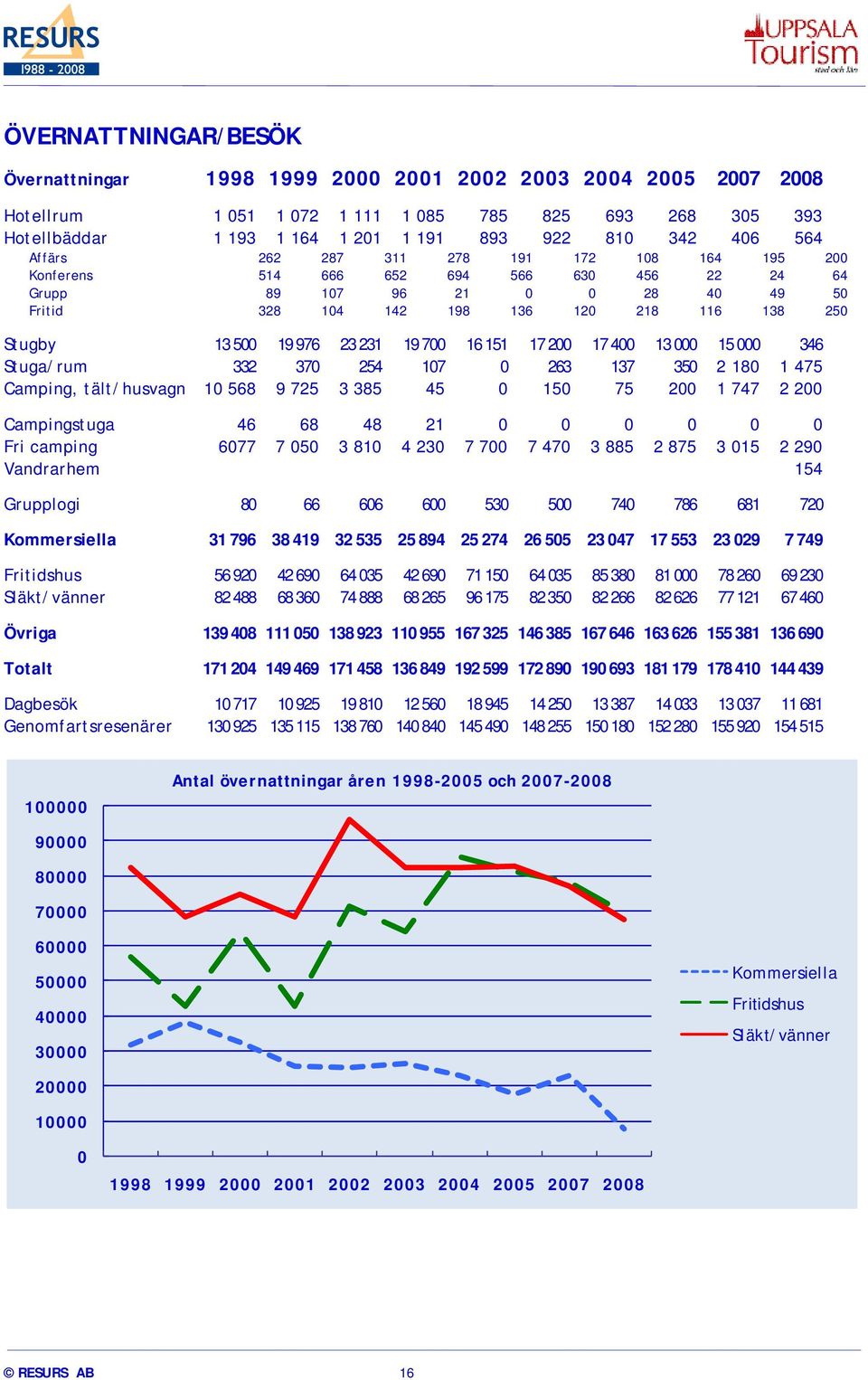 19 976 23 231 19 700 16 151 17 200 17 400 13 000 15 000 346 Stuga/rum 332 370 254 107 0 263 137 350 2 180 1 475 Camping, tält/husvagn 10 568 9 725 3 385 45 0 150 75 200 1 747 2 200 Campingstuga 46 68