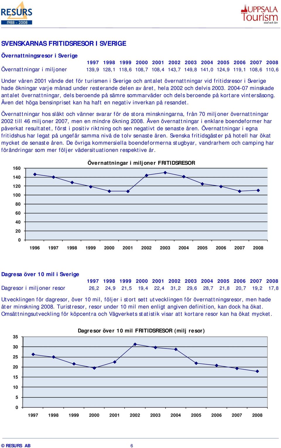 delvis 2003. 2004-07 minskade antalet övernattningar, dels beroende på sämre sommarväder och dels beroende på kortare vintersäsong.