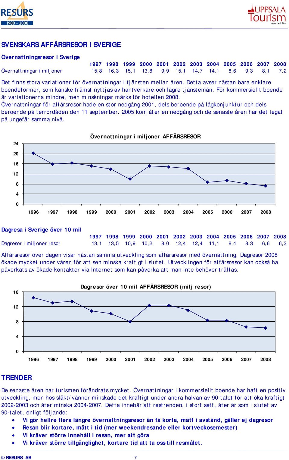 För kommersiellt boende är variationerna mindre, men minskningar märks för hotellen 2008.