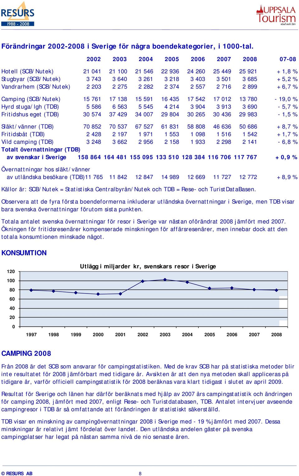 (SCB/Nutek) 2 203 2 275 2 282 2 374 2 557 2 716 2 899 + 6,7 % Camping (SCB/Nutek) 15 761 17 138 15 591 16 435 17 542 17 012 13 780-19,0 % Hyrd stuga/lgh (TDB) 5 586 6 563 5 545 4 214 3 904 3 913 3