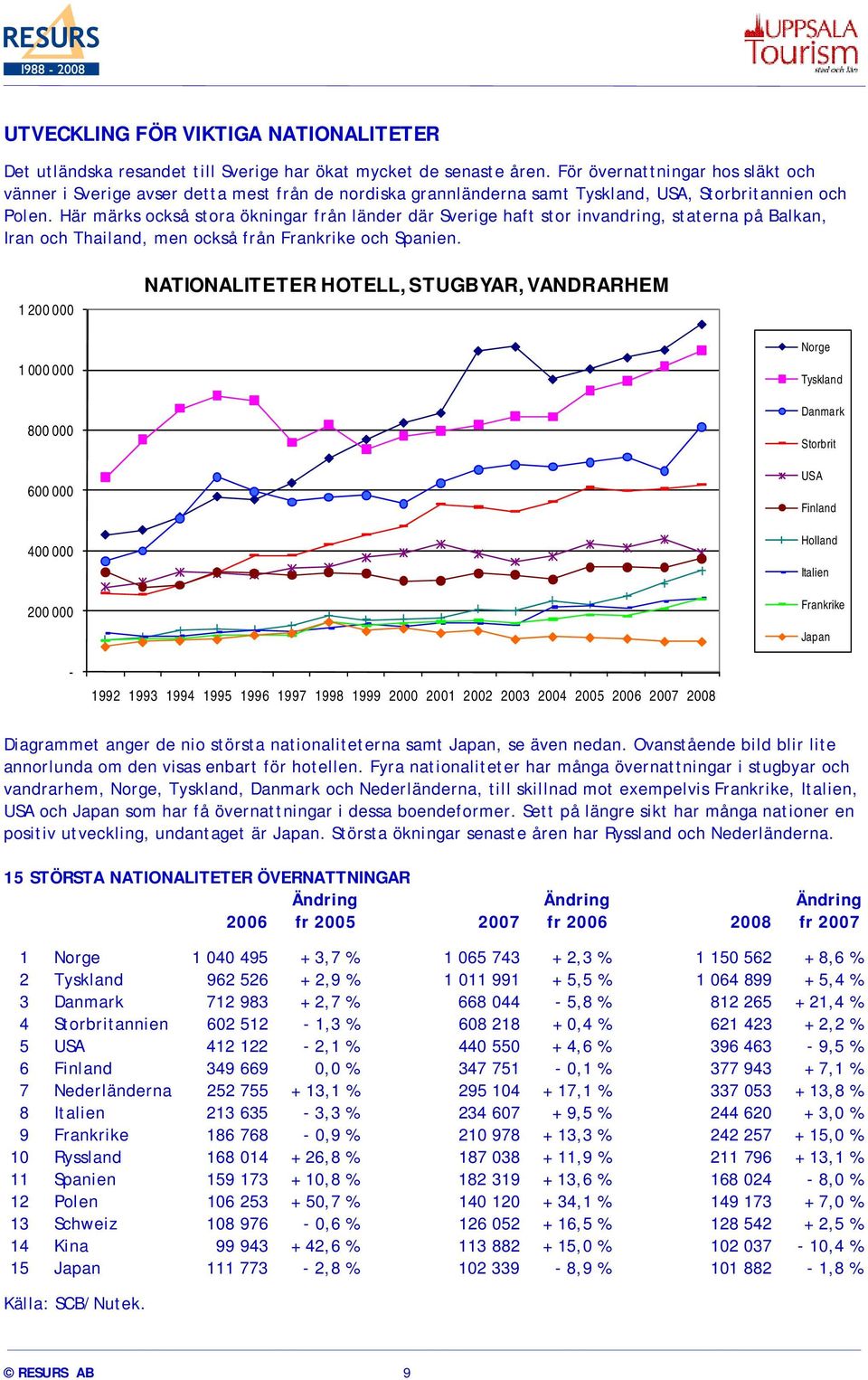 Här märks också stora ökningar från länder där Sverige haft stor invandring, staterna på Balkan, Iran och Thailand, men också från Frankrike och Spanien.