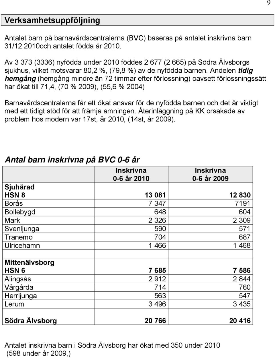 Andelen tidig hemgång (hemgång mindre än 72 timmar efter förlossning) oavsett förlossningssätt har ökat till 71,4, (70 % 2009), (55,6 % 2004) Barnavårdscentralerna får ett ökat ansvar för de nyfödda