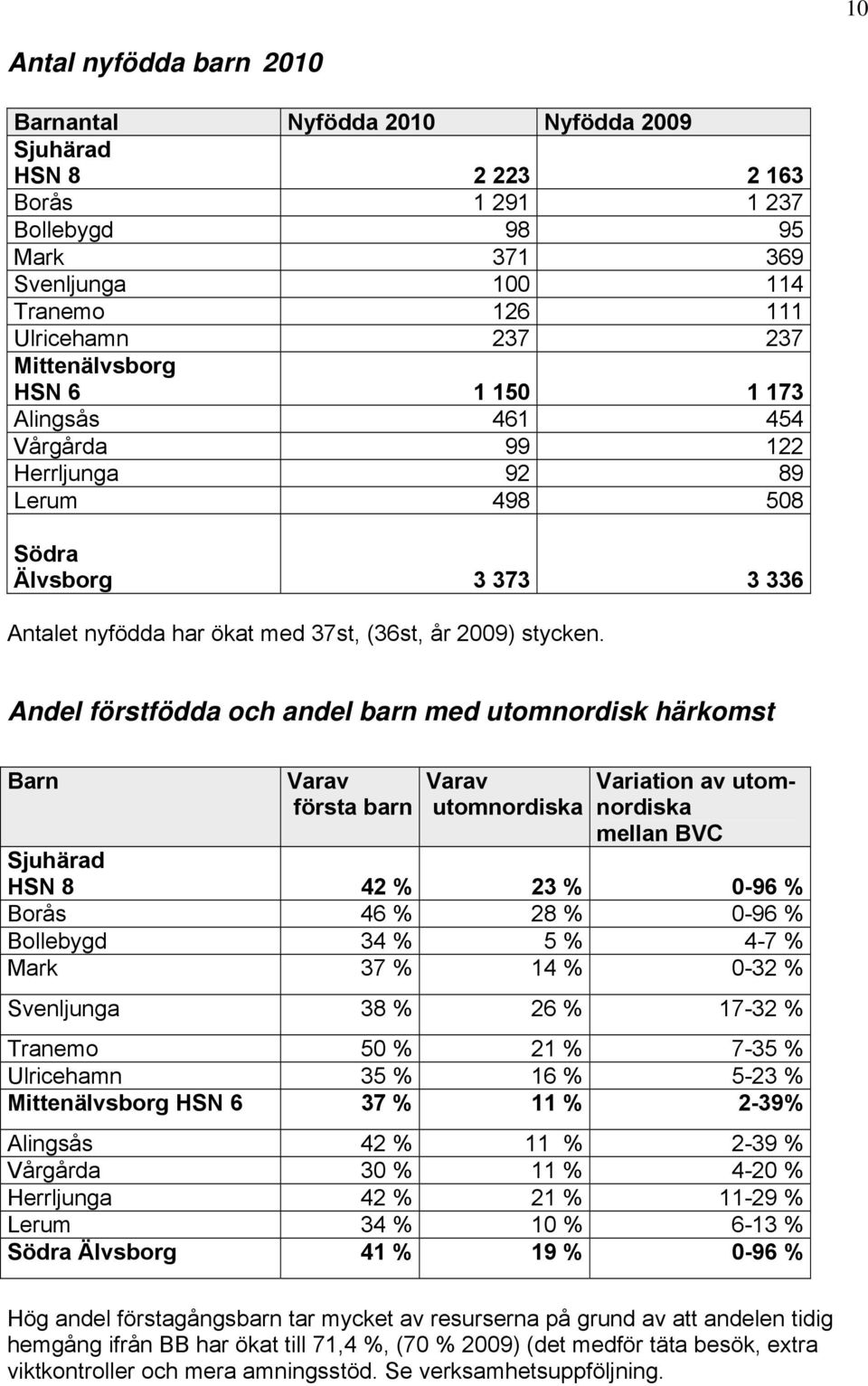 Andel förstfödda och andel barn med utomnordisk härkomst Barn Varav första barn Varav utomnordiska Variation av utomnordiska mellan BVC Sjuhärad HSN 8 42 % 23 % 0-96 % Borås 46 % 28 % 0-96 %