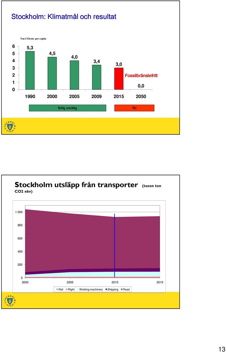 utveckling Mål Stockholm utsläpp från transporter (tusen ton CO2 ekv) 1 000