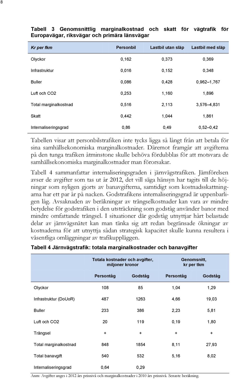 0,42 Tabellen visar att personbilstrafiken inte tycks ligga så långt från att betala för sina samhällsekonomiska marginalkostnader.