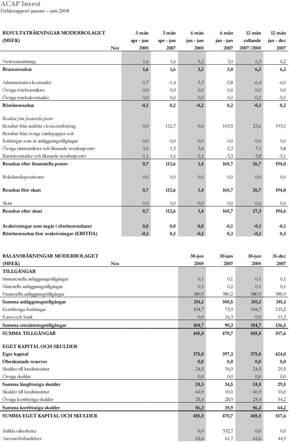 Rörelseresultat -0,1 0,2-0,2 0,2-0,1 0,2 Resultat från finansiella poster Resultat från andelar i koncernföretag 0,0 112,7 0,0 169,5 23,6 193,1 Resultat från övriga värdepapper och fordringar som är