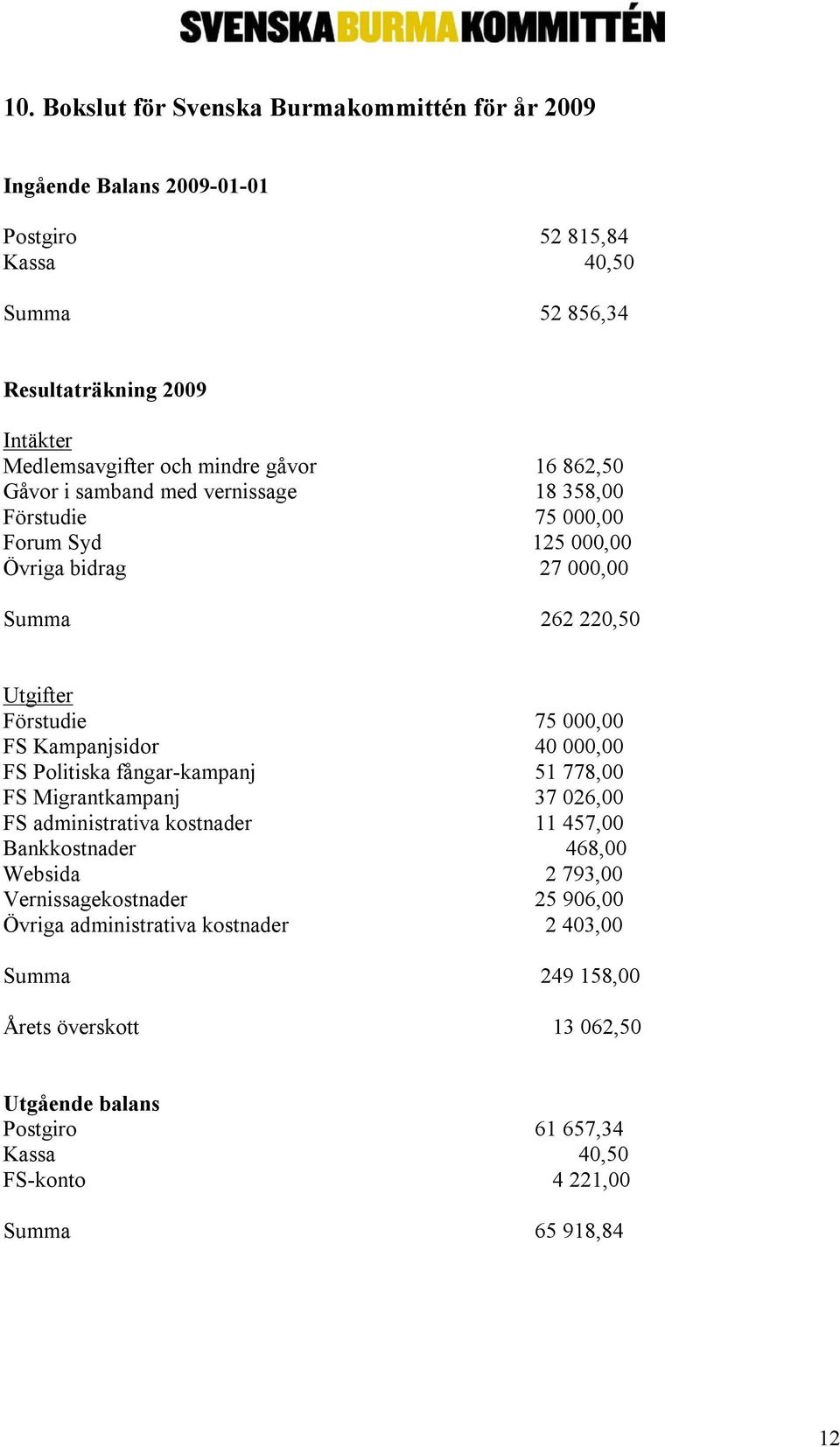 Kampanjsidor 40 000,00 FS Politiska fångar-kampanj 51 778,00 FS Migrantkampanj 37 026,00 FS administrativa kostnader 11 457,00 Bankkostnader 468,00 Websida 2 793,00