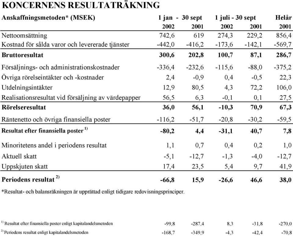-kostnader 2,4-0,9 0,4-0,5 22,3 Utdelningsintäkter 12,9 80,5 4,3 72,2 106,0 Realisationsresultat vid försäljning av värdepapper 56,5 6,3-0,1 0,1 27,5 Rörelseresultat 36,0 56,1-10,3 70,9 67,3