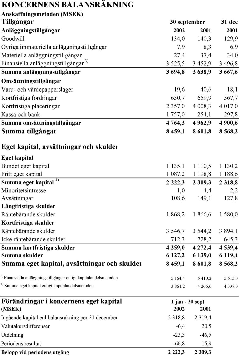 värdepapperslager 19,6 40,6 18,1 Kortfristiga fordringar 630,7 659,9 567,7 Kortfristiga placeringar 2 357,0 4 008,3 4 017,0 Kassa och bank 1 757,0 254,1 297,8 Summa omsättningstillgångar 4 764,3 4