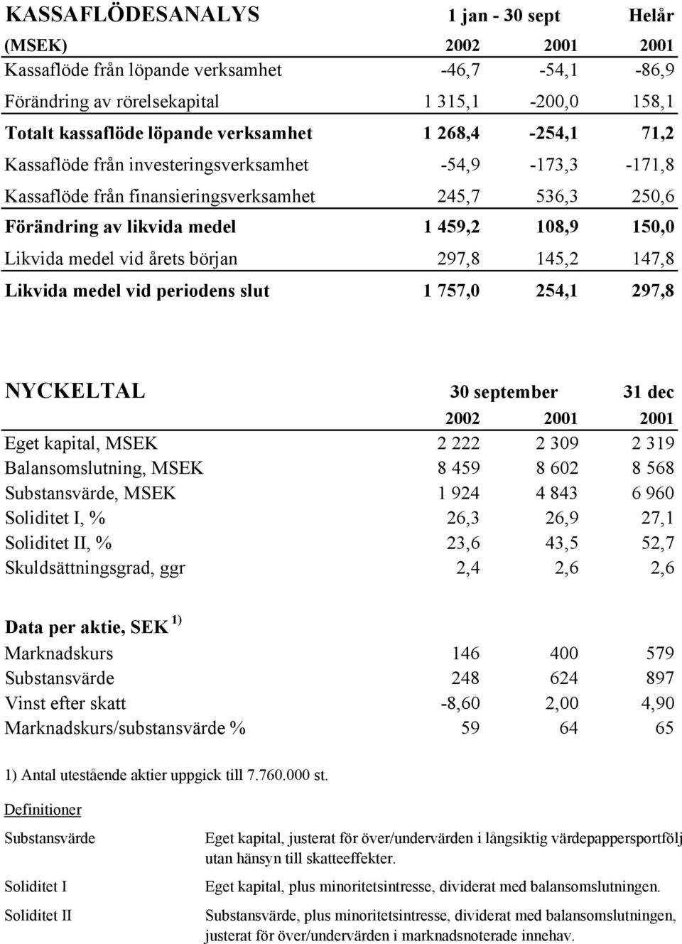 årets början 297,8 145,2 147,8 Likvida medel vid periodens slut 1 757,0 254,1 297,8 NYCKELTAL 30 september 31 dec 2002 2001 2001 Eget kapital, MSEK 2 222 2 309 2 319 Balansomslutning, MSEK 8 459 8