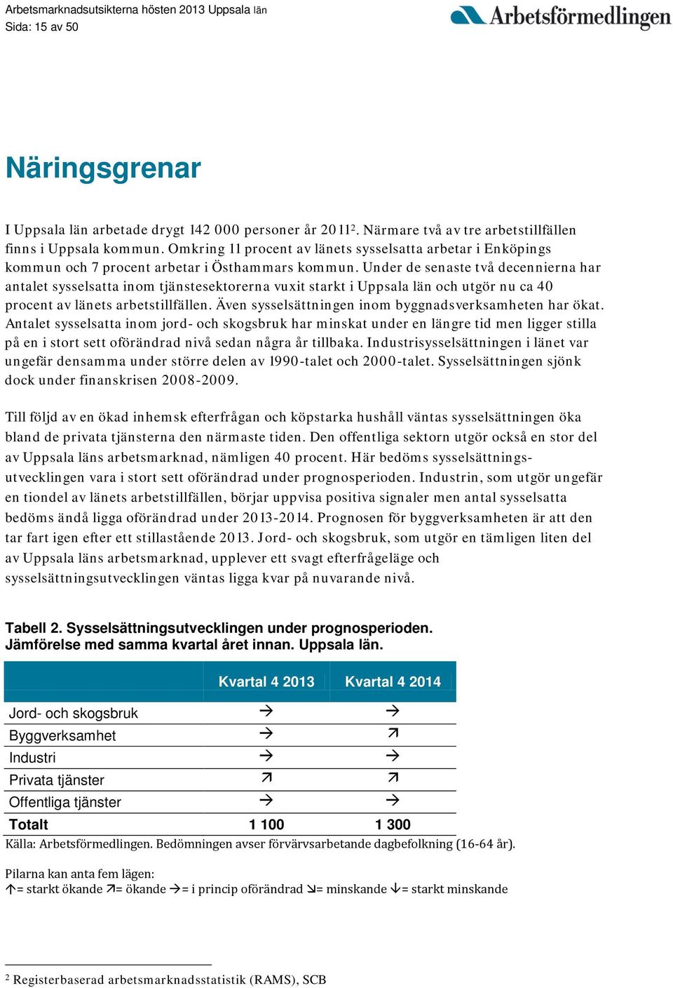 Under de senaste två decennierna har antalet sysselsatta inom tjänstesektorerna vuxit starkt i Uppsala län och utgör nu ca 40 procent av länets arbetstillfällen.