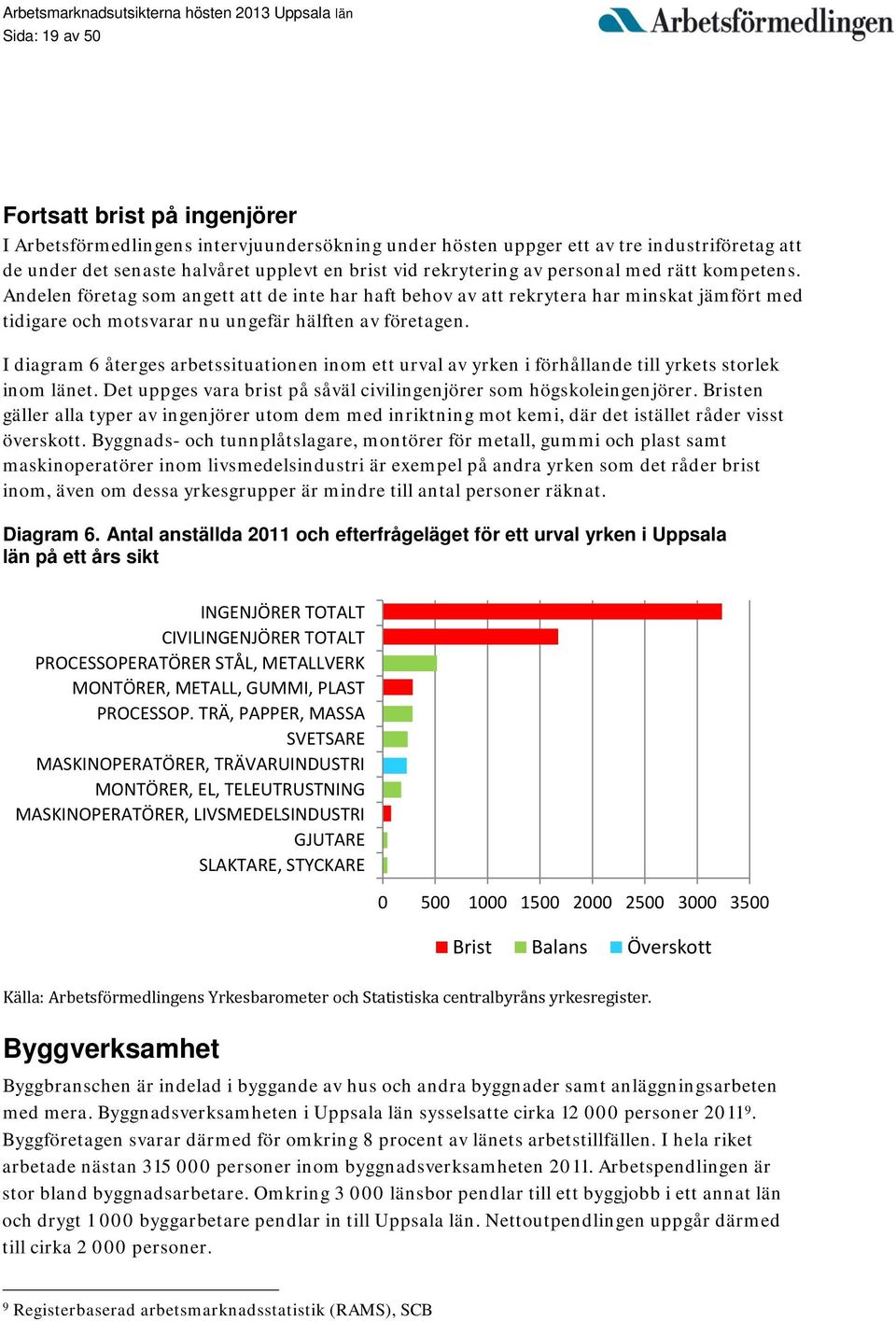 I diagram 6 återges arbetssituationen inom ett urval av yrken i förhållande till yrkets storlek inom länet. Det uppges vara brist på såväl civilingenjörer som högskoleingenjörer.