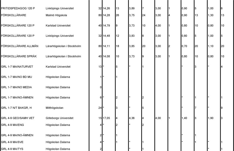 0,70 20 1,10 20 FÖRSKOLLÄRARE SPRÅK Lärarhögskolan i Stockholm 40 14,08 10 3,73 9 3,00 1 0,80 10 0,80 10 GRL 1-7 MA/NATURVET Karlstad Universitet 13 * 5 * 1 * 3 * 4 GRL 1-7 MA/NO BD MU Högskolan