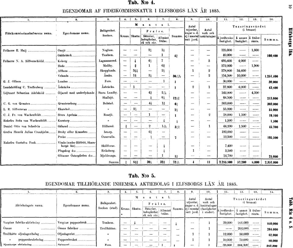 LÄN ÅR 1885. Tab. N:o 5.