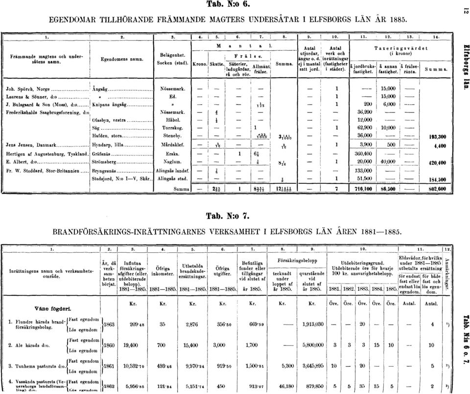 ELFSBORGS LÄN ÅR 1885. Tab. N:o 7.
