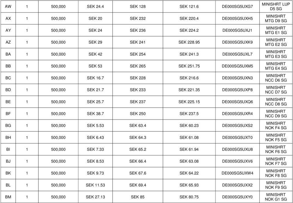 7 SEK 27 SEK 225.15 DESG5UXQ6 BF 1 5, SEK 8.7 SEK 25 SEK 27.5 DESG5UXR4 BG 1 5, SEK 5.5 SEK 6.4 SEK 6.2 DESG5UXS2 BH 1 5, SEK 6.4 SEK 64. SEK 61.8 DESG5UXT BI 1 5, SEK 7. SEK 65.2 SEK 61.