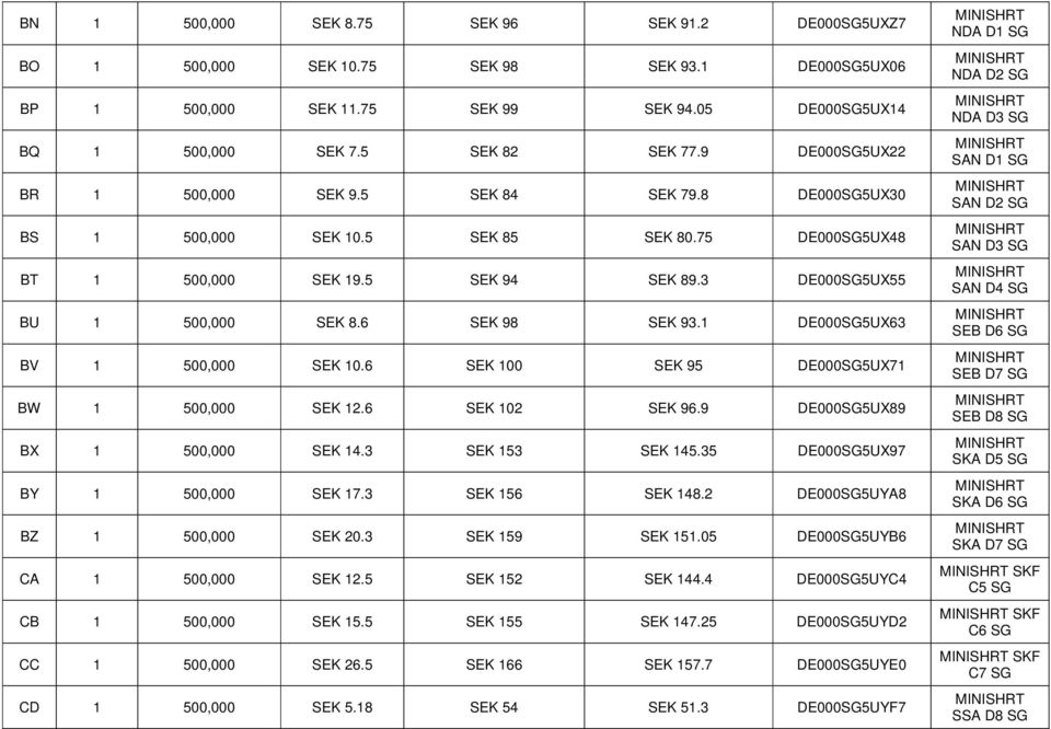 6 SEK 12 SEK 96.9 DESG5UX89 BX 1 5, SEK 14. SEK 15 SEK 145.5 DESG5UX97 BY 1 5, SEK 17. SEK 156 SEK 148.2 DESG5UYA8 BZ 1 5, SEK 2. SEK 159 SEK 151.5 DESG5UYB6 CA 1 5, SEK 12.5 SEK 152 SEK 144.