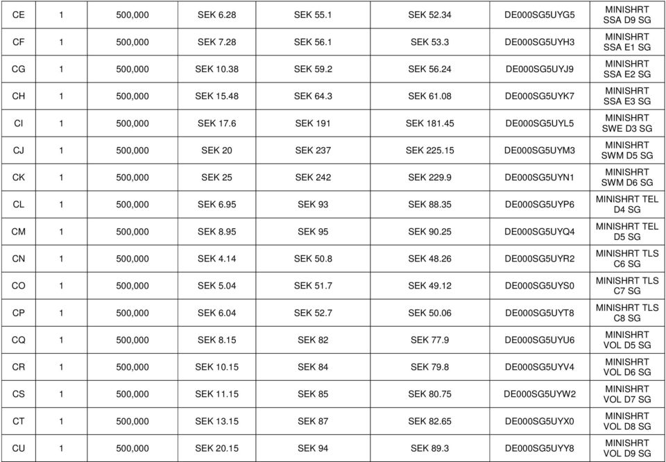 25 DESG5UYQ4 CN 1 5, SEK 4.14 SEK 5.8 SEK 48.26 DESG5UYR2 CO 1 5, SEK 5.4 SEK 51.7 SEK 49.12 DESG5UYS CP 1 5, SEK 6.4 SEK 52.7 SEK 5.6 DESG5UYT8 CQ 1 5, SEK 8.15 SEK 82 SEK 77.