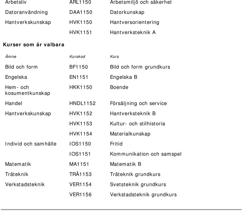 service Hantverkskunskap HVK1152 Hantverksteknik B HVK1153 HVK1154 Kultur- och stilhistoria Materialkunskap Individ och samhälle IOS1150 Fritid IOS1151