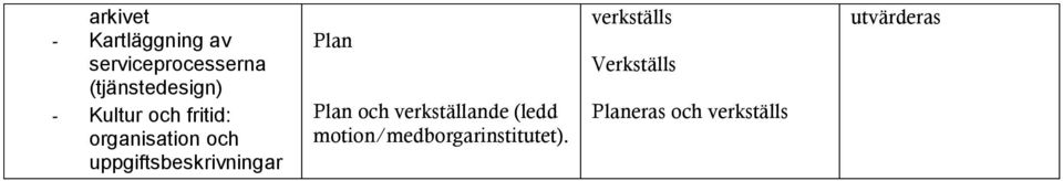 uppgiftsbeskrivningar Plan Plan och verkställande (ledd