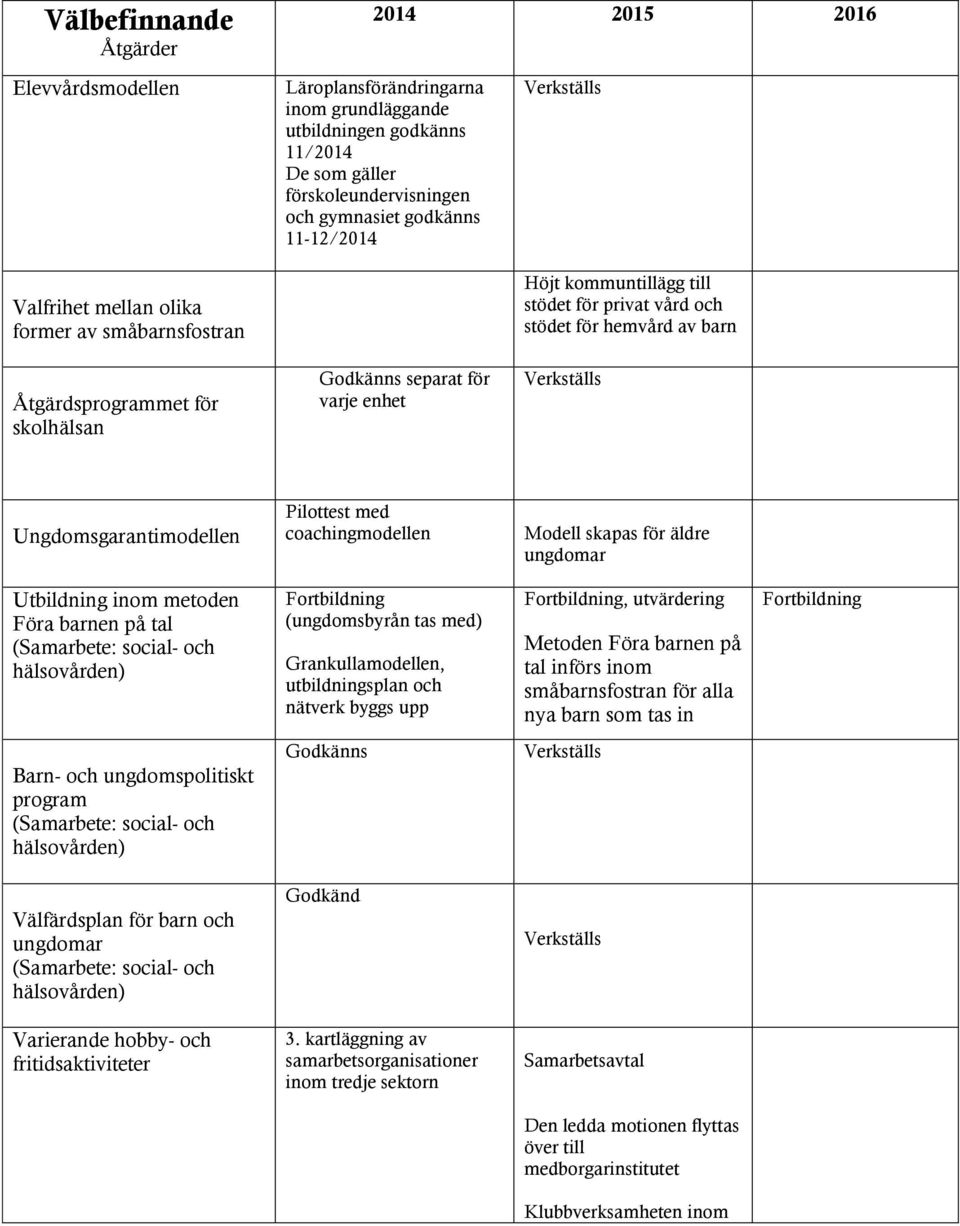 Ungdomsgarantimodellen Pilottest med coachingmodellen Modell skapas för äldre ungdomar Utbildning inom metoden Föra barnen på tal (Samarbete: social- och hälsovården) Fortbildning (ungdomsbyrån tas