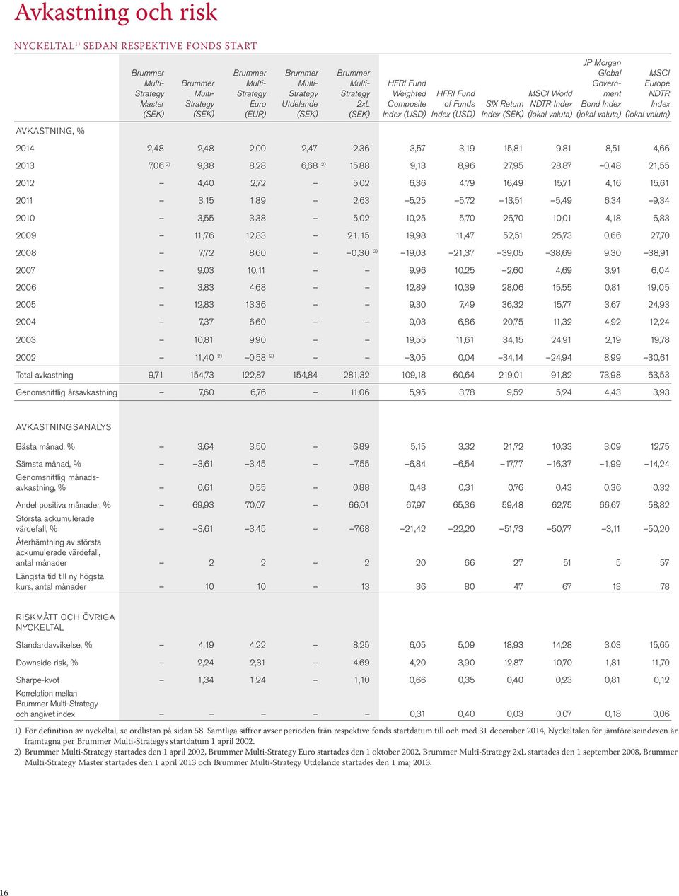 Bond Index (lokal valuta) MSCI Europe NDTR Index (lokal valuta) AVKASTNING, % 2014 2,48 2,48 2,00 2,47 2,36 3,57 3,19 15,81 9,81 8,51 4,66 2013 7,06 2) 9,38 8,28 6,68 2) 15,88 9,13 8,96 27,95 28,87