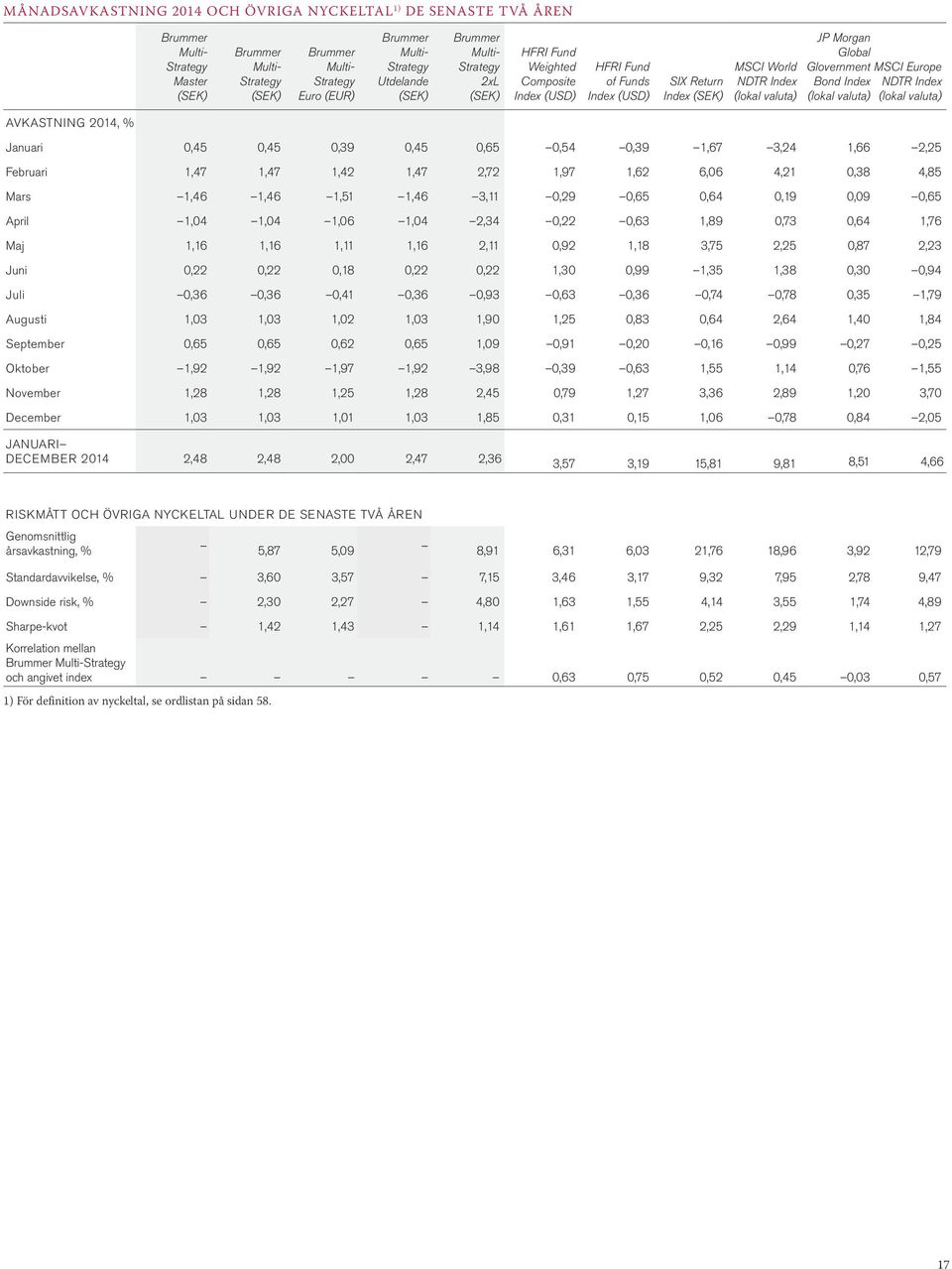 Glovernment Bond Index (lokal valuta) MSCI Europe NDTR Index (lokal valuta) AVKASTNING 2014, % Januari 0,45 0,45 0,39 0,45 0,65 0,54 0,39 1,67 3,24 1,66 2,25 Februari 1,47 1,47 1,42 1,47 2,72 1,97