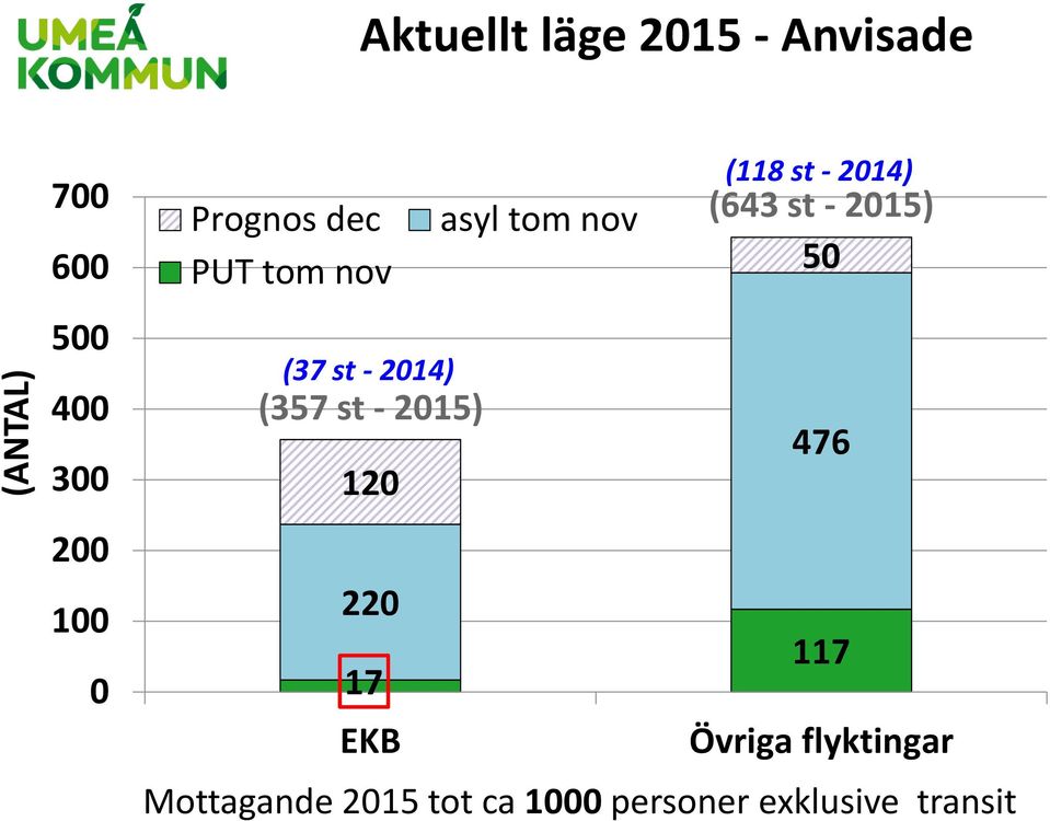 2015) 120 (118 st 2014) (643 st 2015) 50 476 220 117 17 EKB