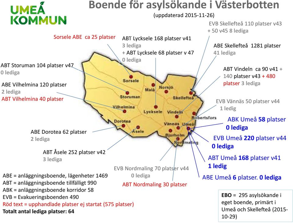 platser 3lediga EVB Vännäs 50 platser v44 1 ledig ABE Dorotea 62 platser 2 lediga ABT Åsele 252 platser v42 3lediga EVB Nordmaling 70 platser v44 ABE = anläggningsboende, lägenheter 1469 0 lediga ABT