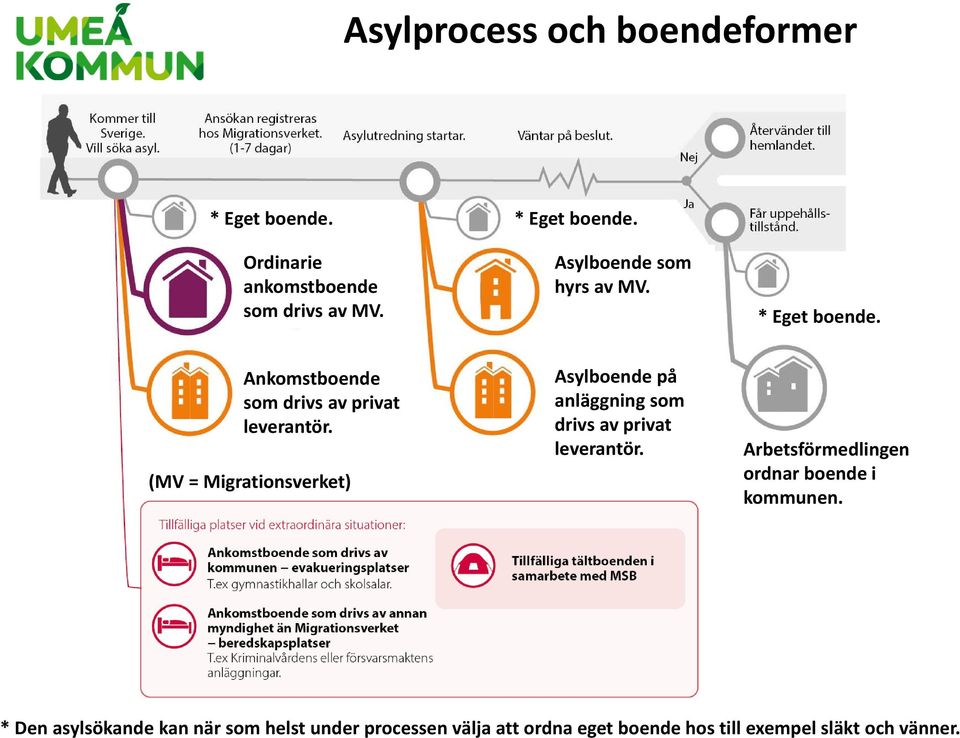 (MV = Migrationsverket) Asylboende på anläggning som drivs av privat leverantör.