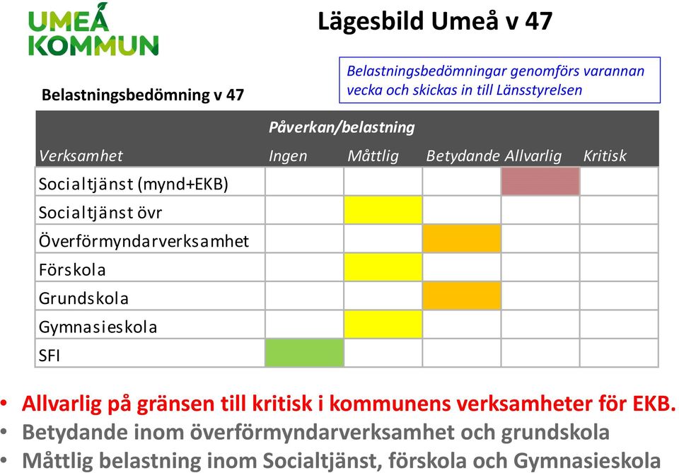 Socialtjänst övr Överförmyndarverksamhet Förskola Grundskola Gymnasieskola SFI Allvarlig på gränsen till kritisk i