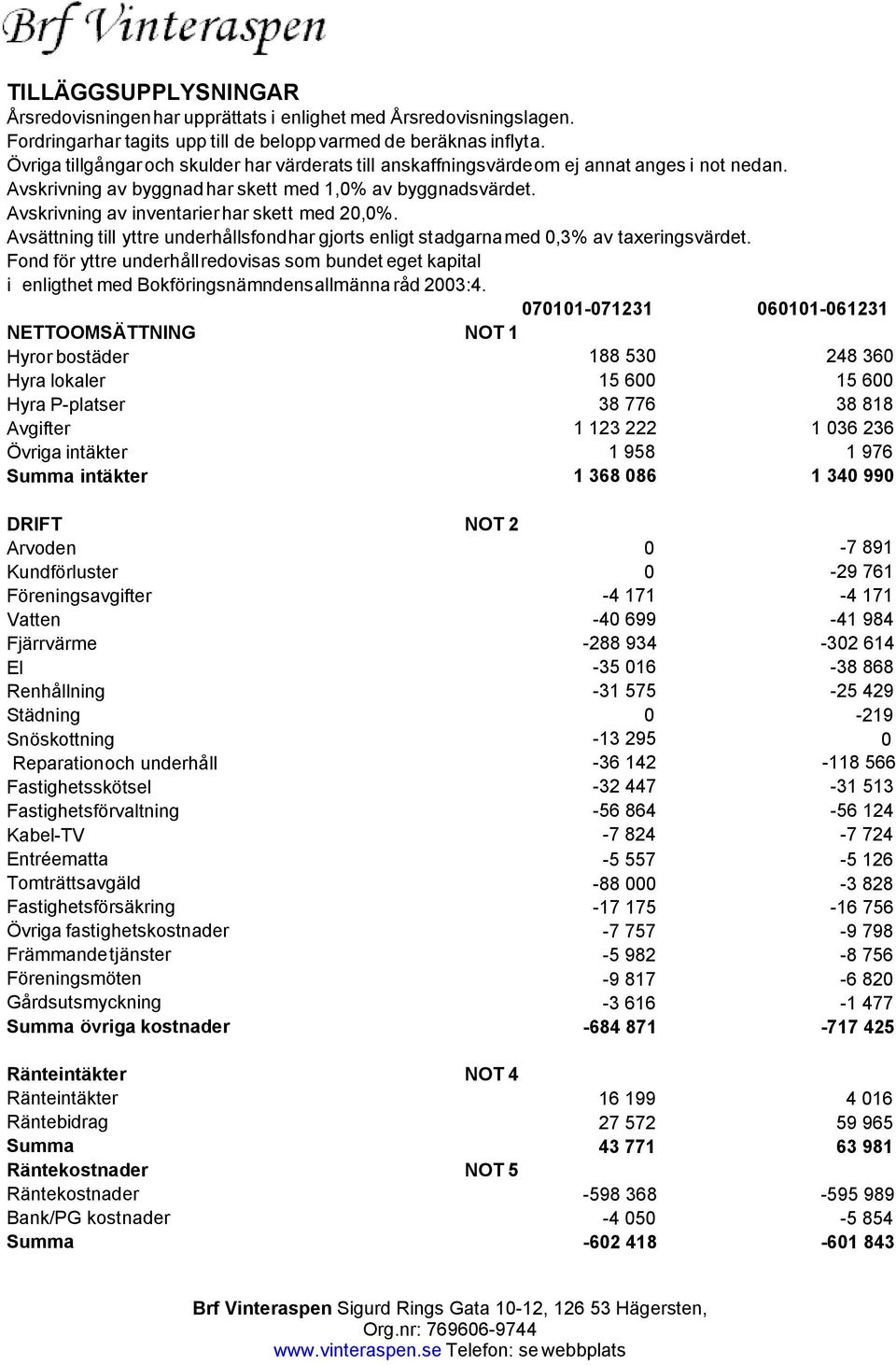 Avskrivning av inventarier har skett med 2,%. Avsättning till yttre underhållsfond har gjorts enligt stadgarna med,3% av taxeringsvärdet.