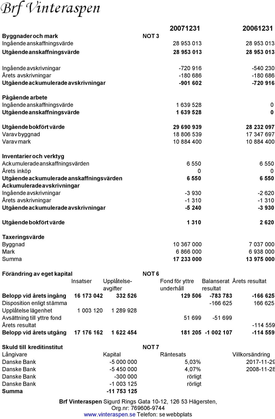 939 28 232 97 18 86 539 17 347 697 1 884 4 1 884 4 Inventarier och verktyg Ackumulerade anskaffningsvärden 6 55 6 55 Årets inköp Utgående ackumulerade anskaffningsvärden Ackumulerade avskrivningar