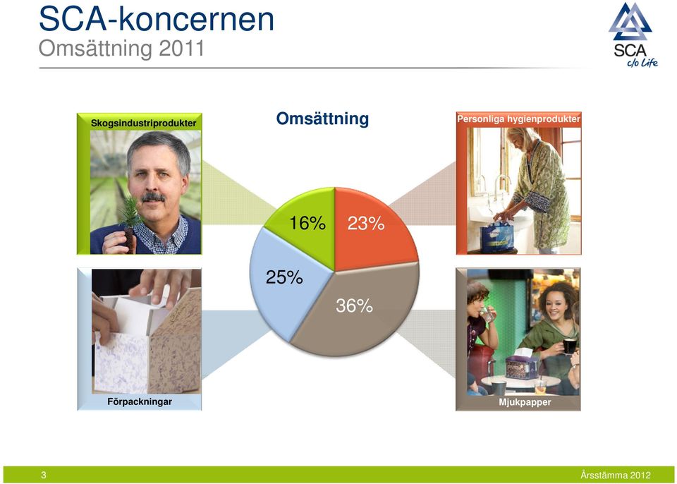 Personliga hygienprodukter 16%